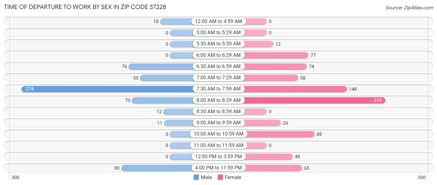 Time of Departure to Work by Sex in Zip Code 37228