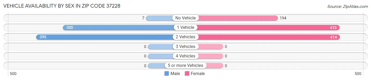 Vehicle Availability by Sex in Zip Code 37228