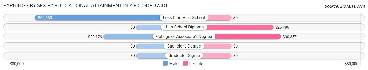 Earnings by Sex by Educational Attainment in Zip Code 37301