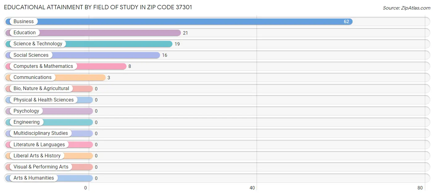 Educational Attainment by Field of Study in Zip Code 37301