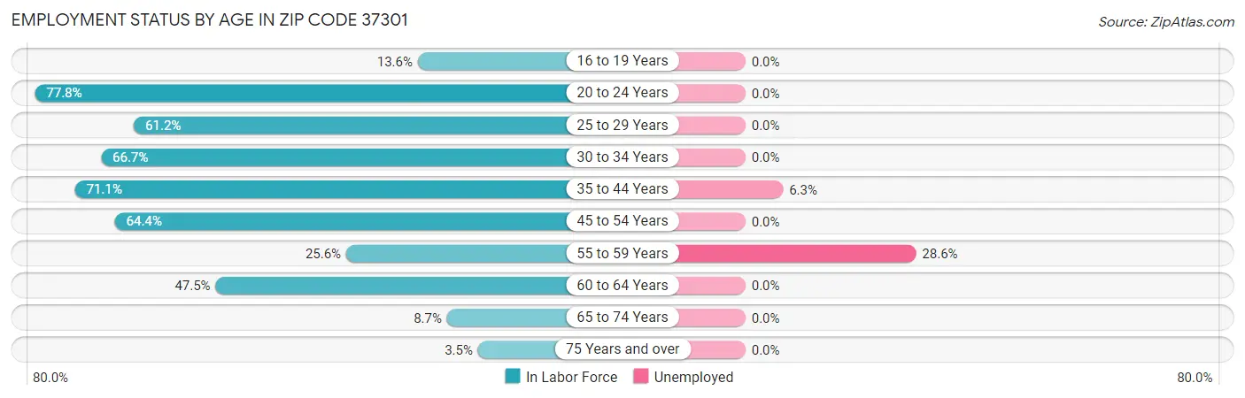 Employment Status by Age in Zip Code 37301