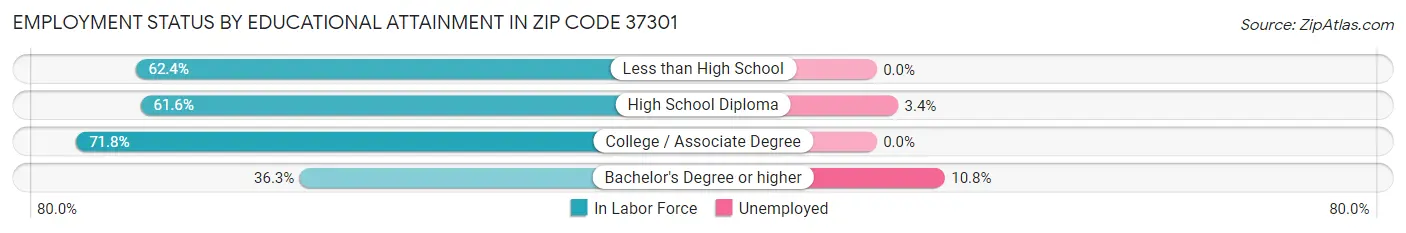 Employment Status by Educational Attainment in Zip Code 37301