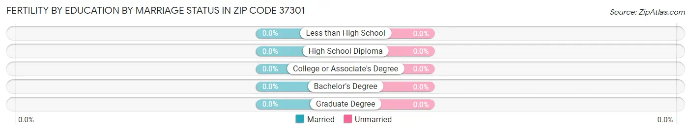 Female Fertility by Education by Marriage Status in Zip Code 37301