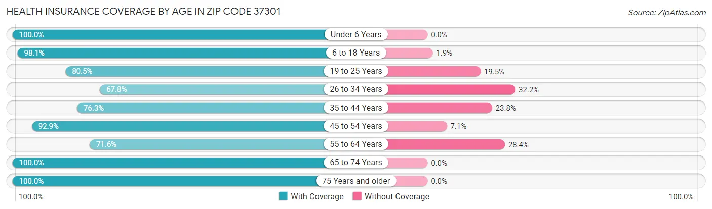 Health Insurance Coverage by Age in Zip Code 37301