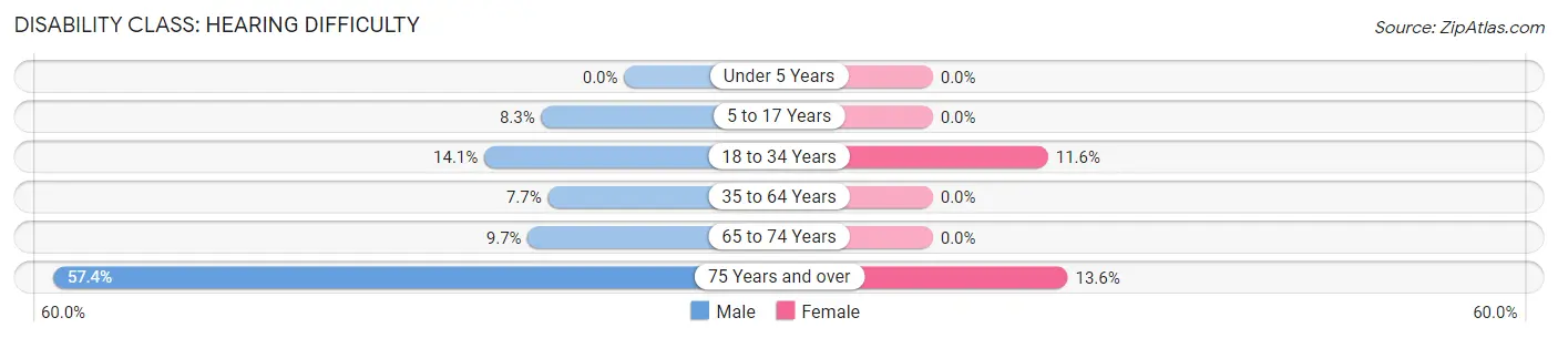 Disability in Zip Code 37301: <span>Hearing Difficulty</span>