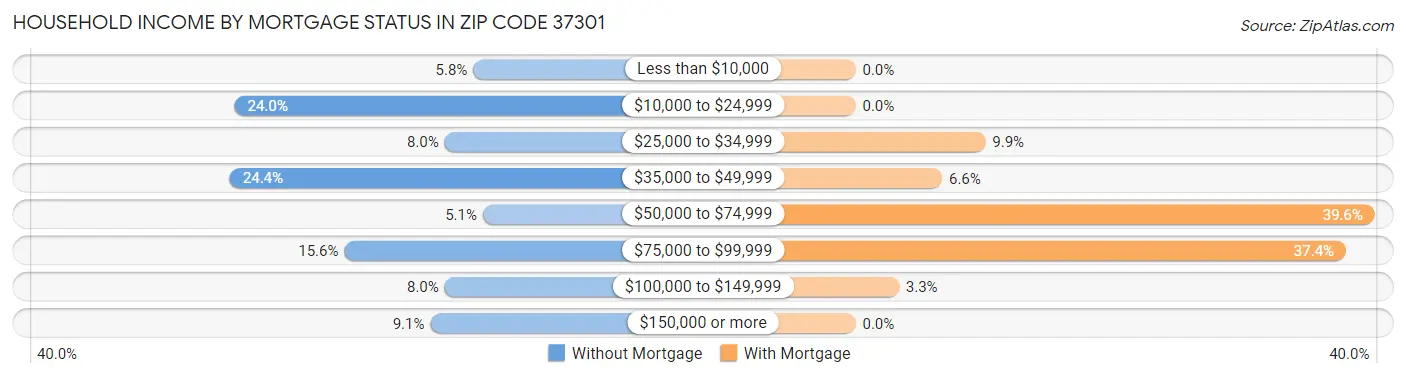 Household Income by Mortgage Status in Zip Code 37301