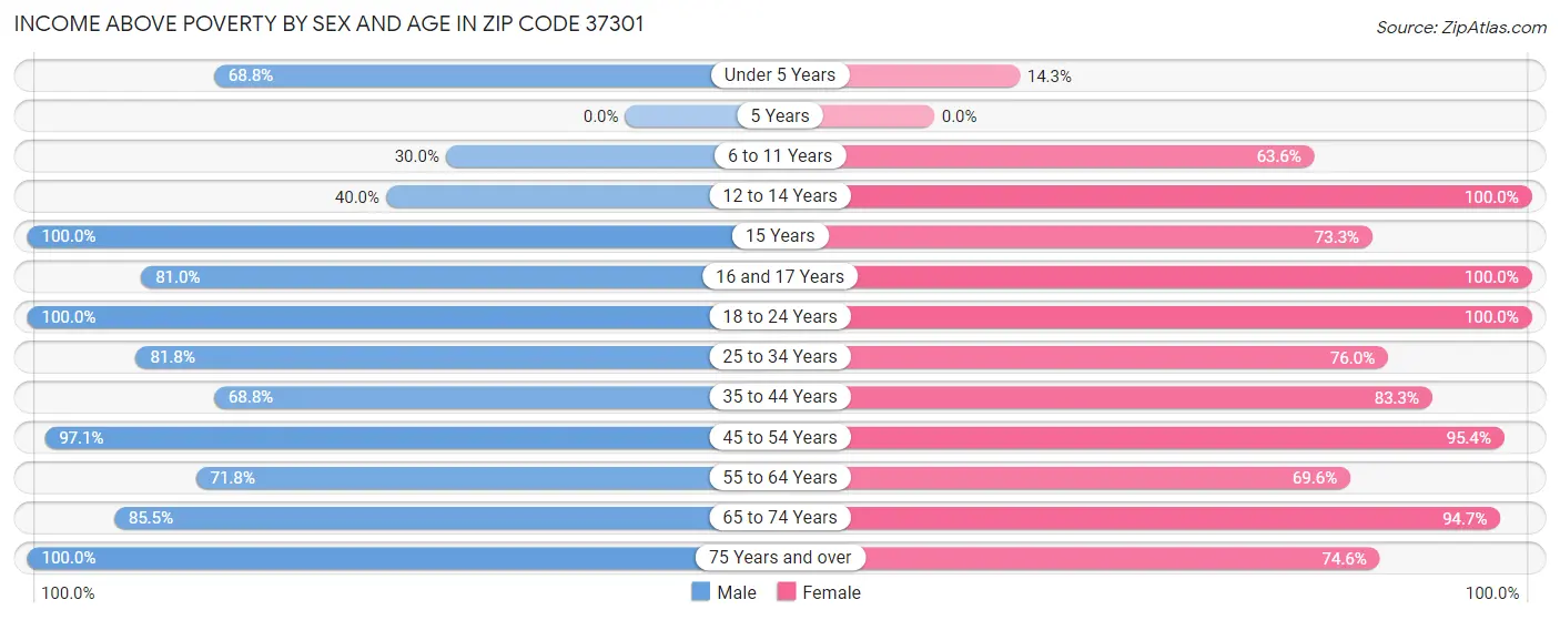 Income Above Poverty by Sex and Age in Zip Code 37301