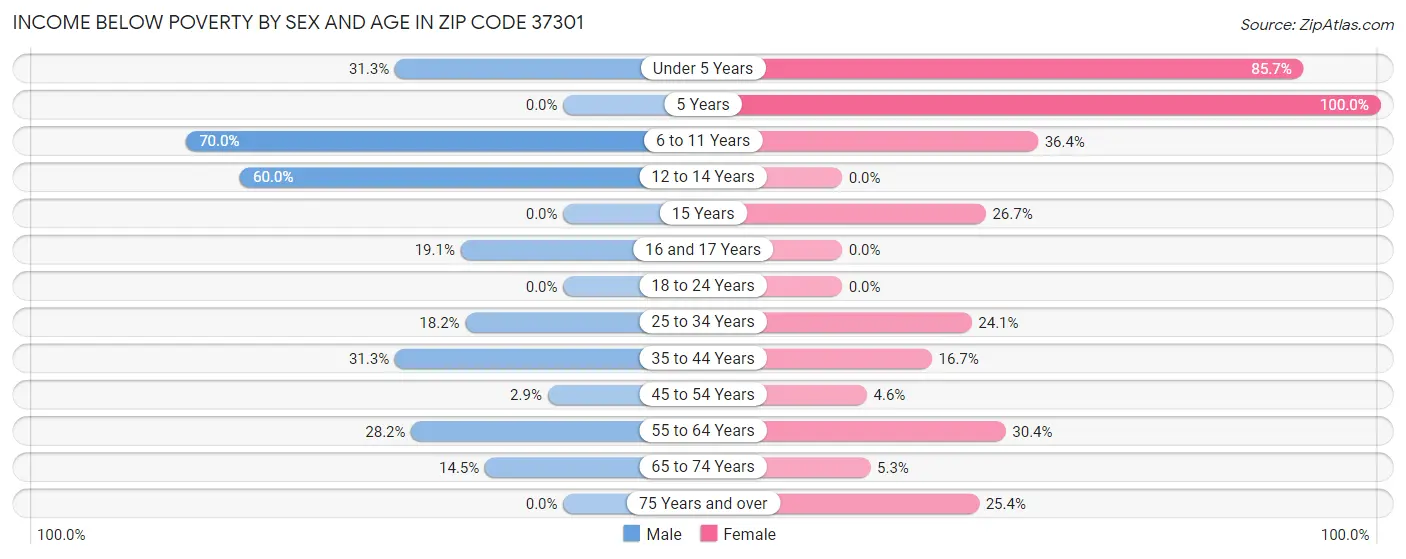 Income Below Poverty by Sex and Age in Zip Code 37301