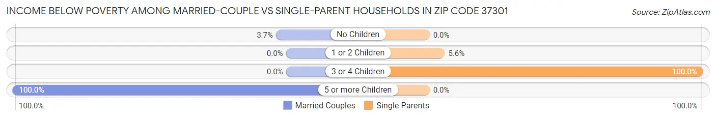 Income Below Poverty Among Married-Couple vs Single-Parent Households in Zip Code 37301