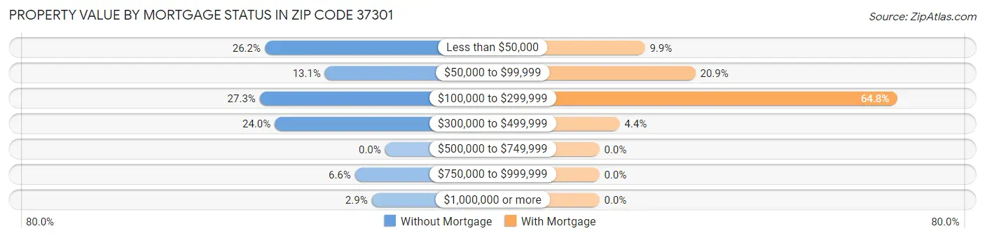 Property Value by Mortgage Status in Zip Code 37301