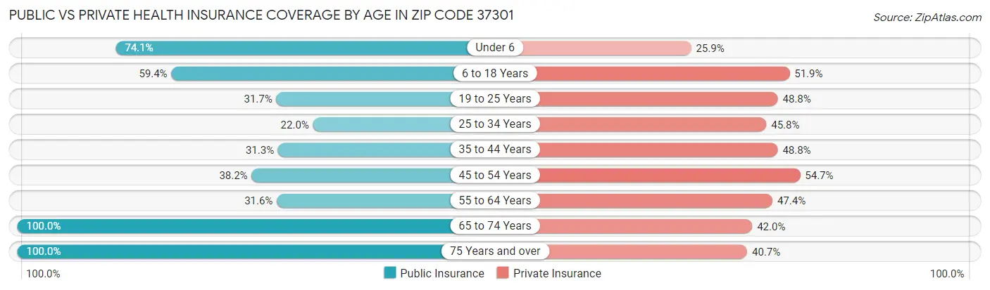 Public vs Private Health Insurance Coverage by Age in Zip Code 37301