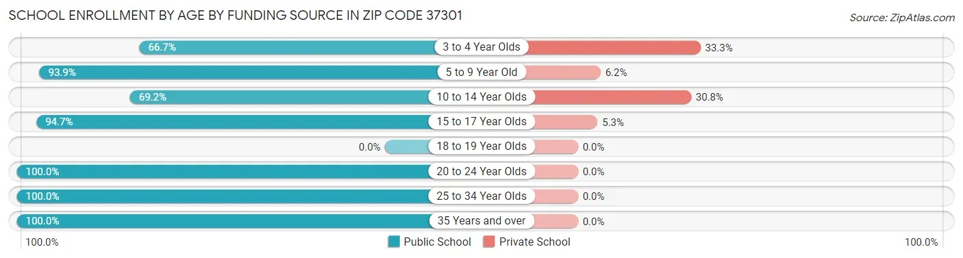 School Enrollment by Age by Funding Source in Zip Code 37301