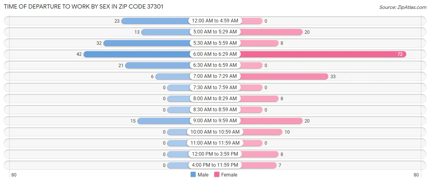Time of Departure to Work by Sex in Zip Code 37301