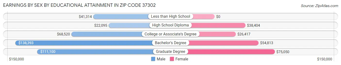Earnings by Sex by Educational Attainment in Zip Code 37302