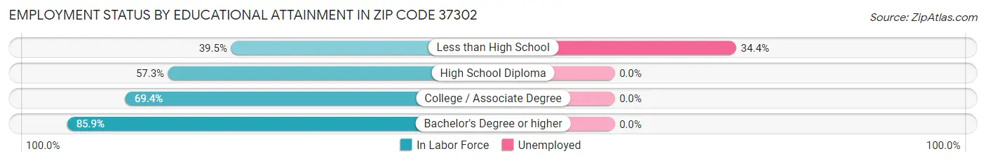 Employment Status by Educational Attainment in Zip Code 37302