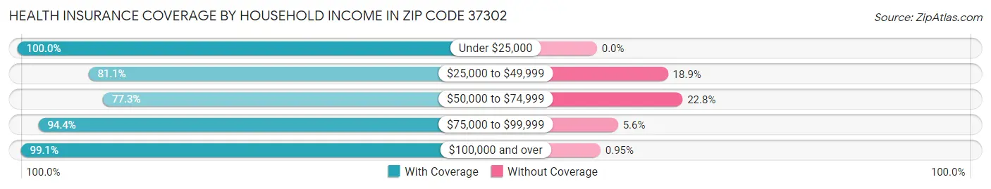 Health Insurance Coverage by Household Income in Zip Code 37302