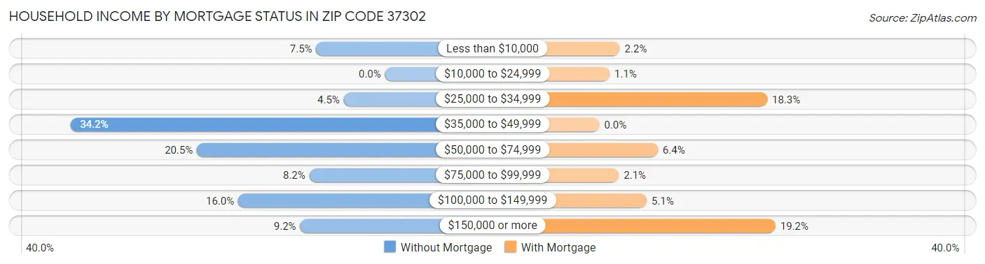 Household Income by Mortgage Status in Zip Code 37302