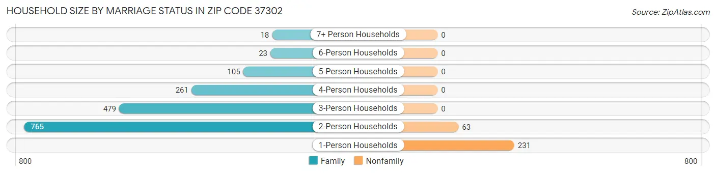 Household Size by Marriage Status in Zip Code 37302