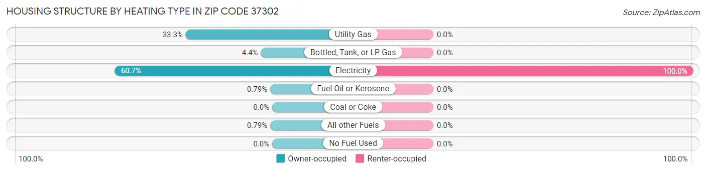 Housing Structure by Heating Type in Zip Code 37302