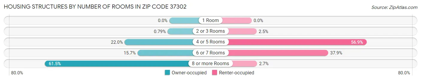 Housing Structures by Number of Rooms in Zip Code 37302