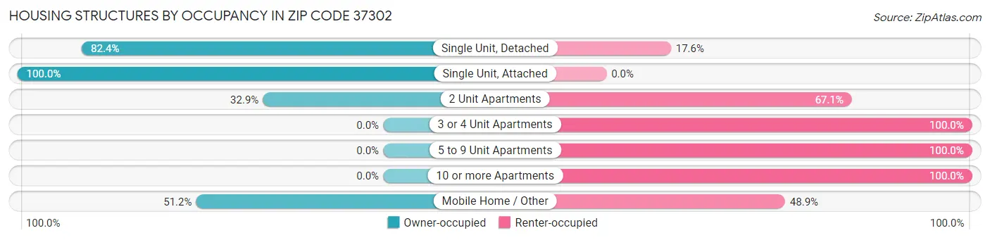 Housing Structures by Occupancy in Zip Code 37302
