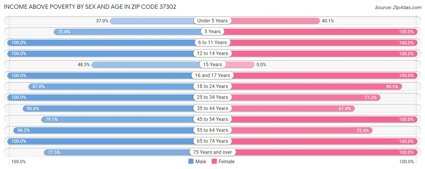 Income Above Poverty by Sex and Age in Zip Code 37302