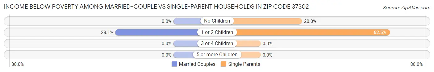 Income Below Poverty Among Married-Couple vs Single-Parent Households in Zip Code 37302