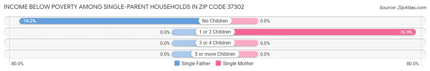 Income Below Poverty Among Single-Parent Households in Zip Code 37302