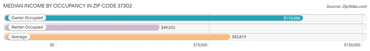 Median Income by Occupancy in Zip Code 37302