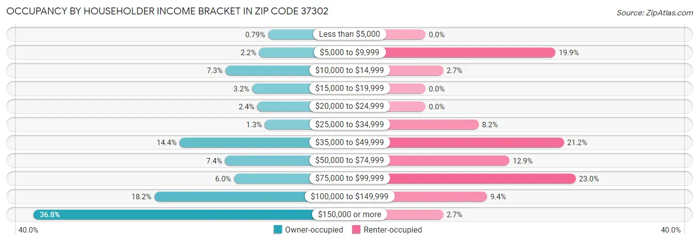 Occupancy by Householder Income Bracket in Zip Code 37302