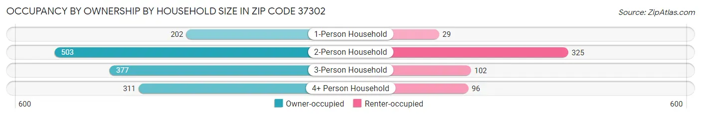 Occupancy by Ownership by Household Size in Zip Code 37302