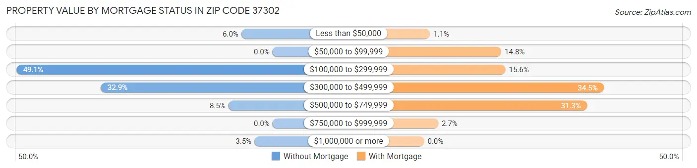 Property Value by Mortgage Status in Zip Code 37302