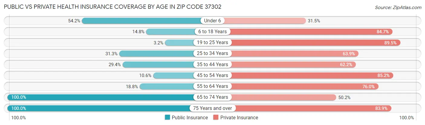 Public vs Private Health Insurance Coverage by Age in Zip Code 37302