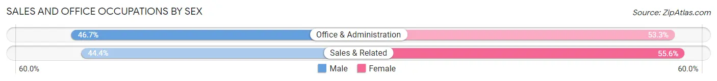 Sales and Office Occupations by Sex in Zip Code 37302