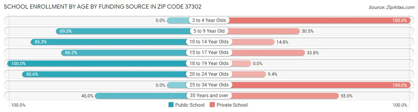 School Enrollment by Age by Funding Source in Zip Code 37302