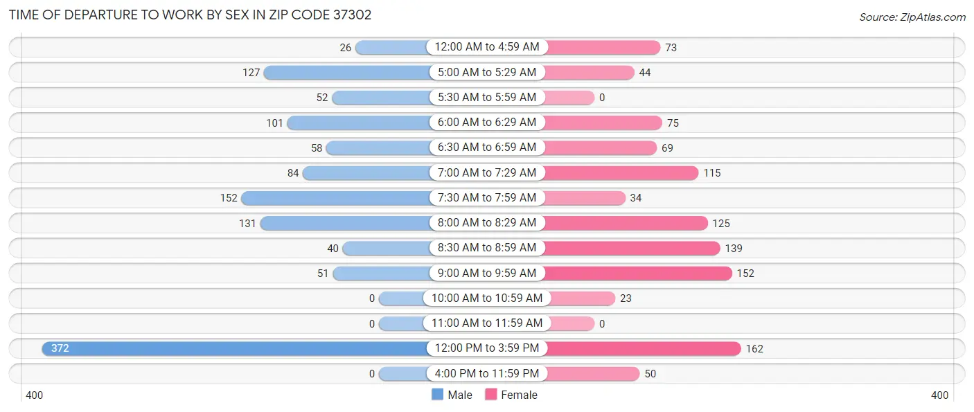 Time of Departure to Work by Sex in Zip Code 37302