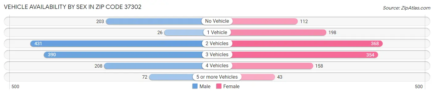 Vehicle Availability by Sex in Zip Code 37302