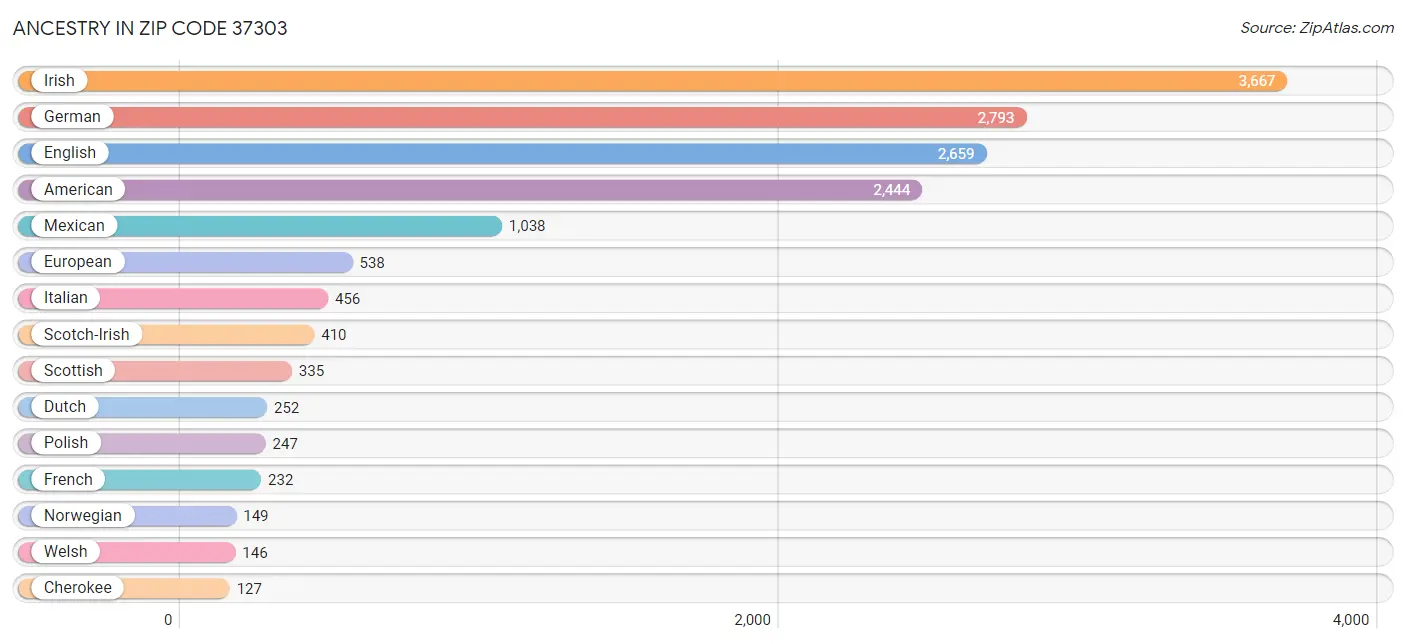 Ancestry in Zip Code 37303