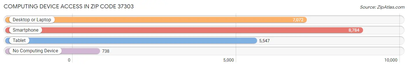 Computing Device Access in Zip Code 37303