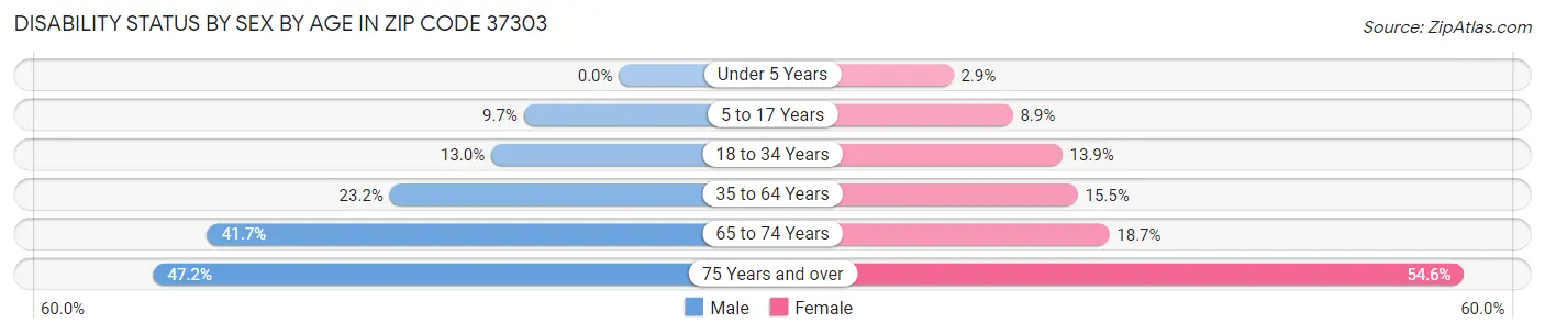 Disability Status by Sex by Age in Zip Code 37303