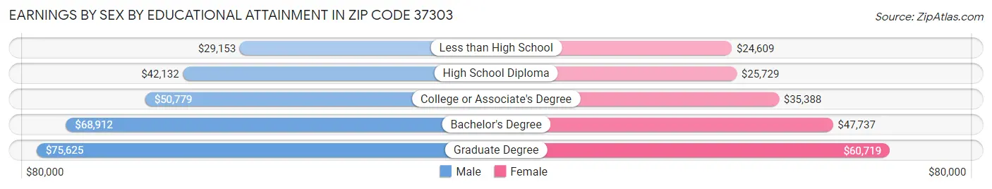 Earnings by Sex by Educational Attainment in Zip Code 37303