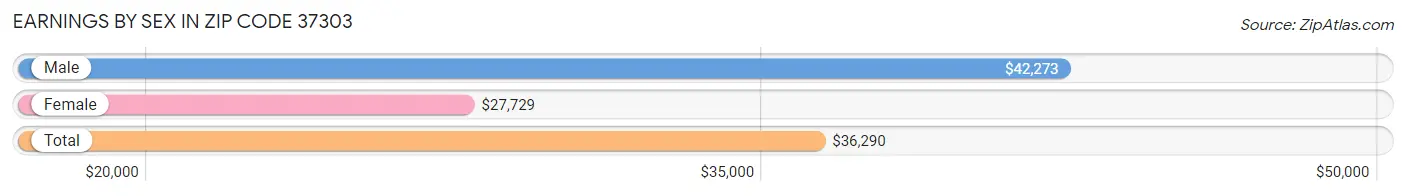 Earnings by Sex in Zip Code 37303