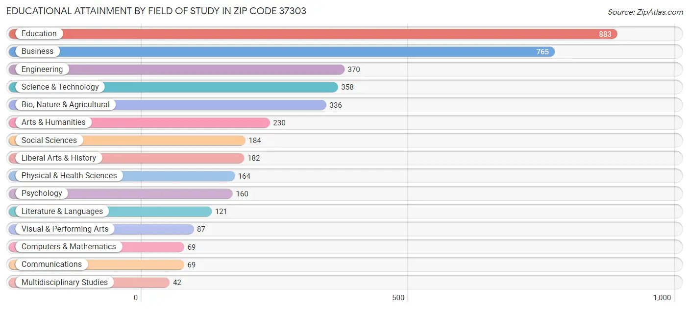 Educational Attainment by Field of Study in Zip Code 37303