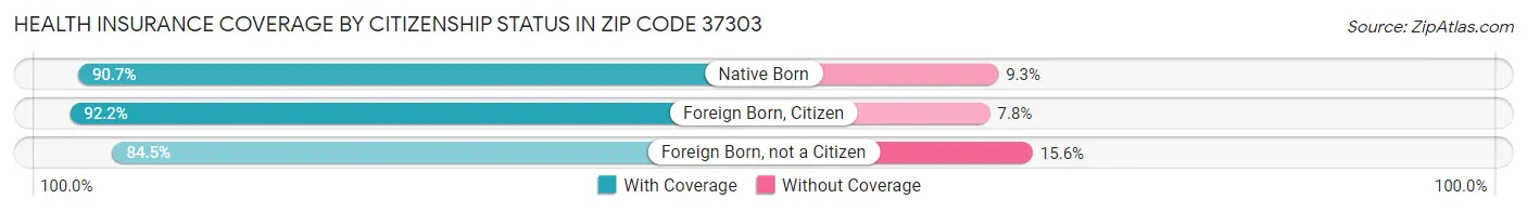 Health Insurance Coverage by Citizenship Status in Zip Code 37303