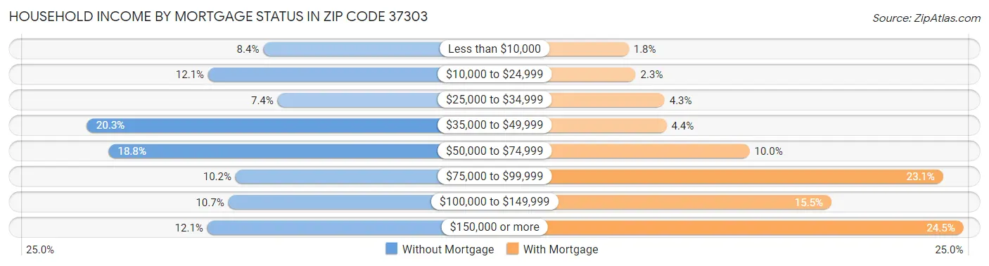 Household Income by Mortgage Status in Zip Code 37303