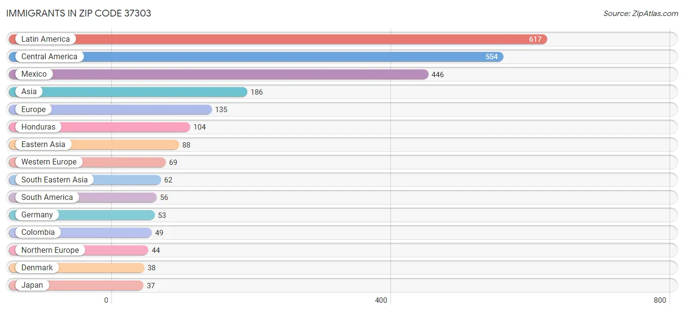 Immigrants in Zip Code 37303