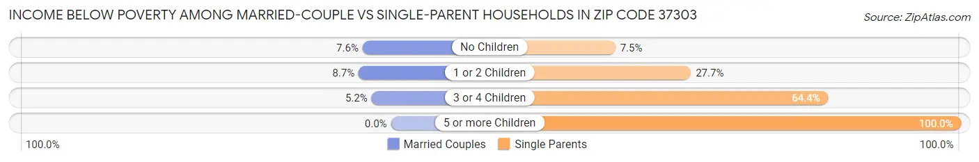 Income Below Poverty Among Married-Couple vs Single-Parent Households in Zip Code 37303