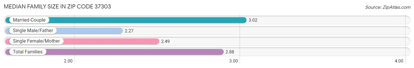 Median Family Size in Zip Code 37303