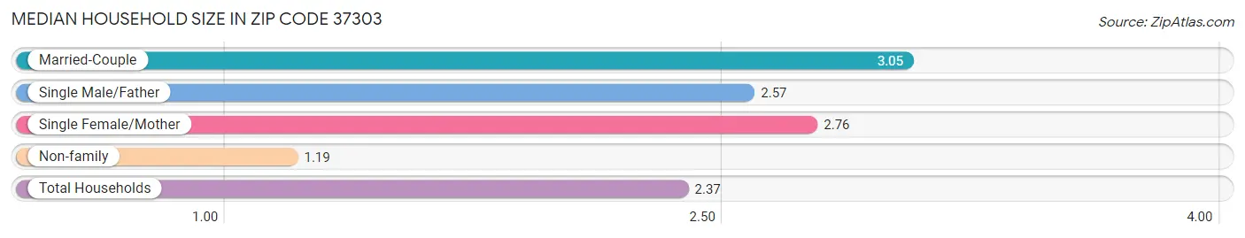 Median Household Size in Zip Code 37303