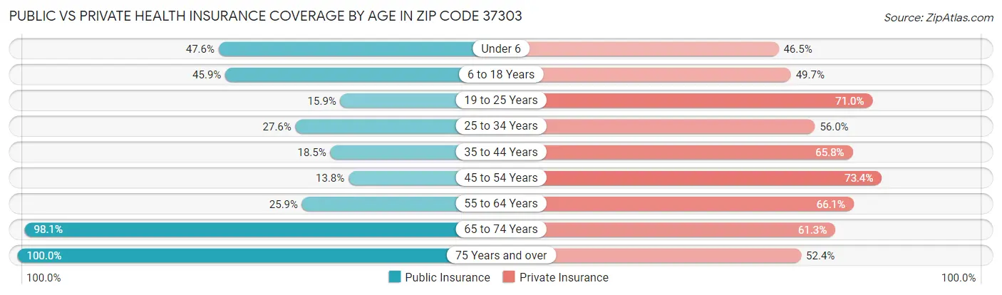 Public vs Private Health Insurance Coverage by Age in Zip Code 37303